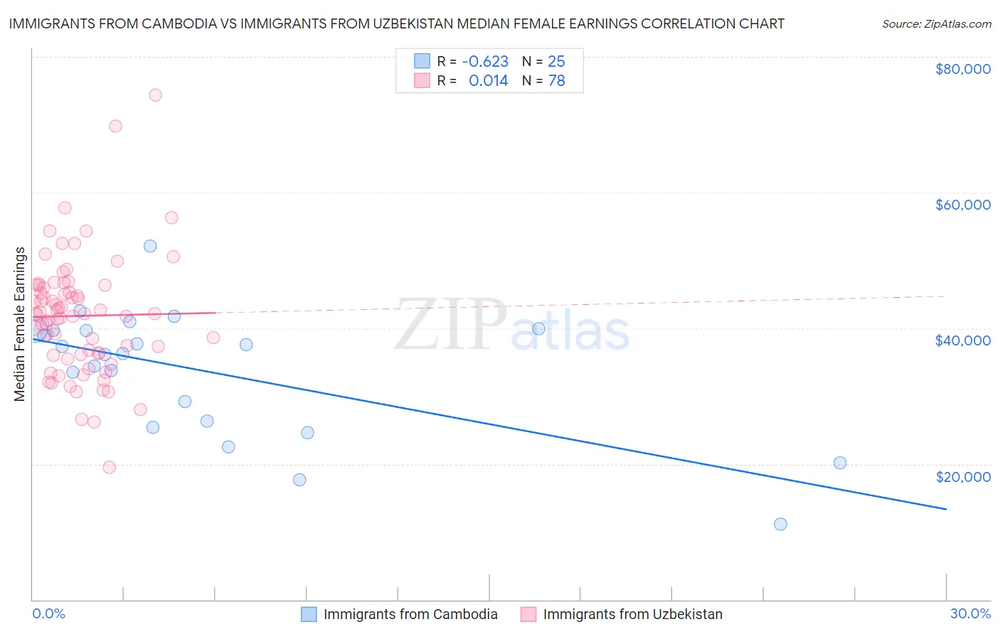 Immigrants from Cambodia vs Immigrants from Uzbekistan Median Female Earnings