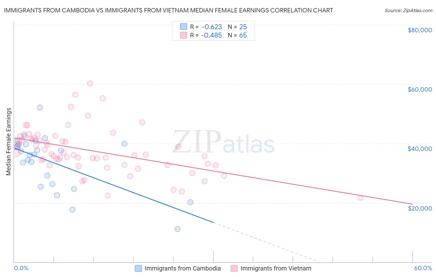 Immigrants from Cambodia vs Immigrants from Vietnam Median Female Earnings