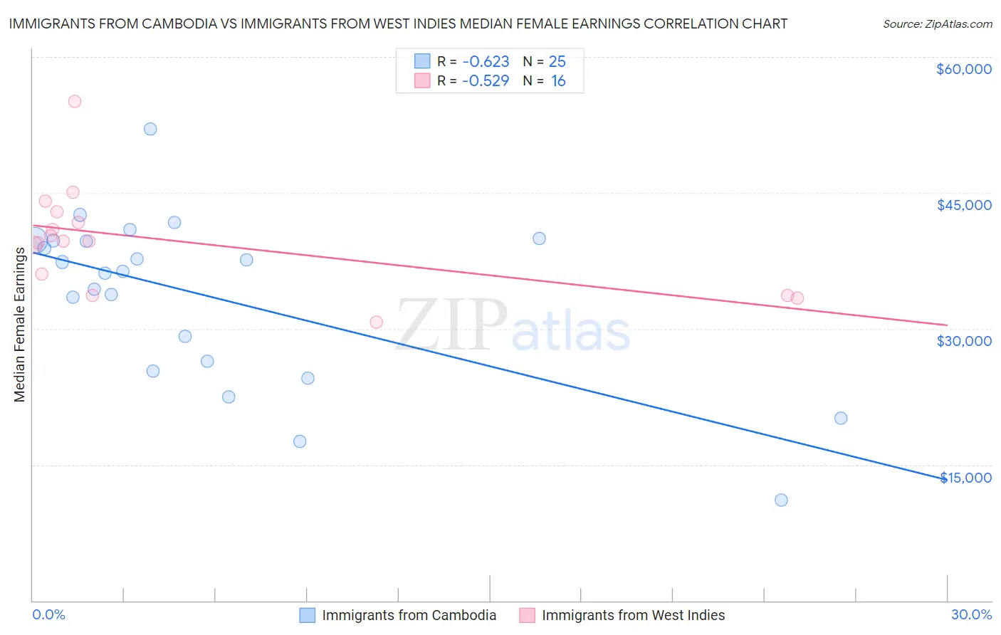 Immigrants from Cambodia vs Immigrants from West Indies Median Female Earnings