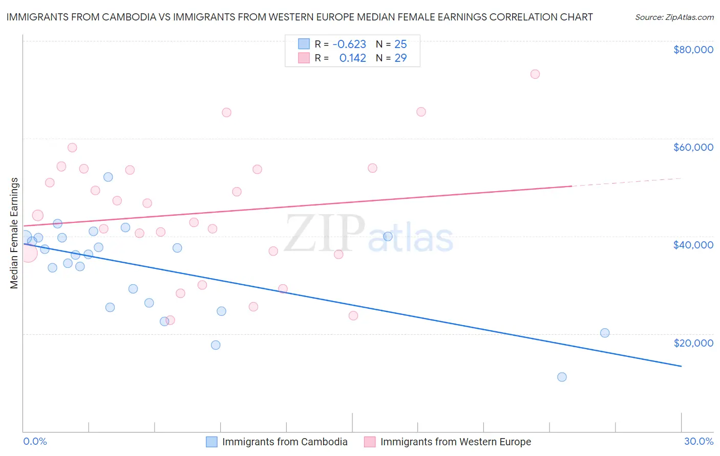 Immigrants from Cambodia vs Immigrants from Western Europe Median Female Earnings