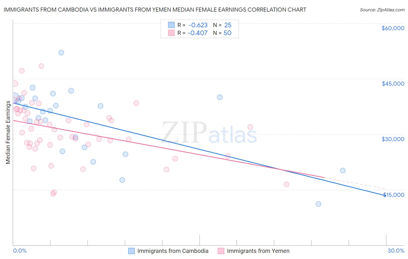 Immigrants from Cambodia vs Immigrants from Yemen Median Female Earnings
