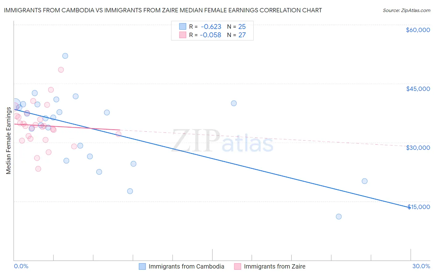Immigrants from Cambodia vs Immigrants from Zaire Median Female Earnings