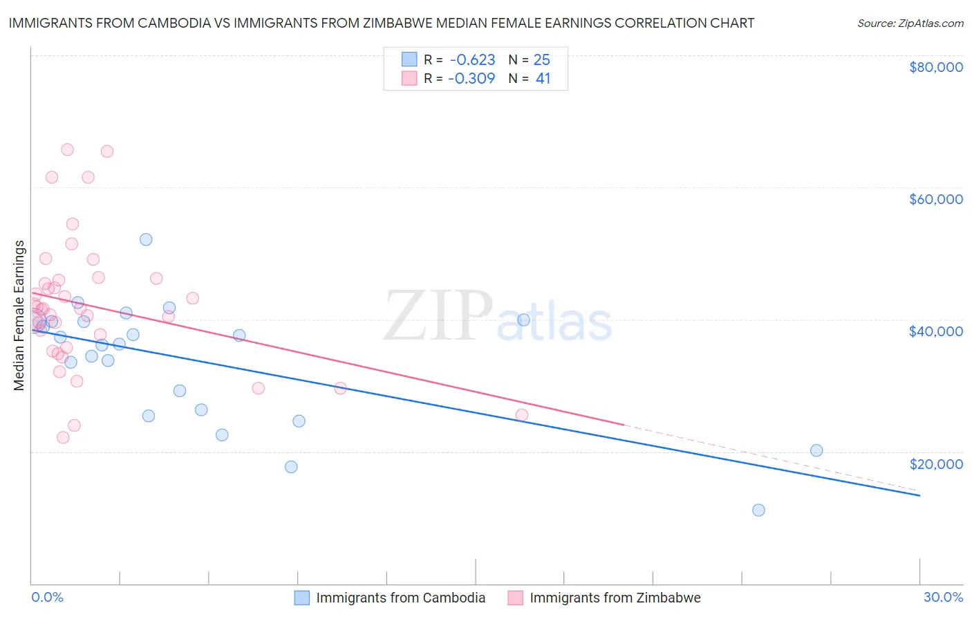 Immigrants from Cambodia vs Immigrants from Zimbabwe Median Female Earnings