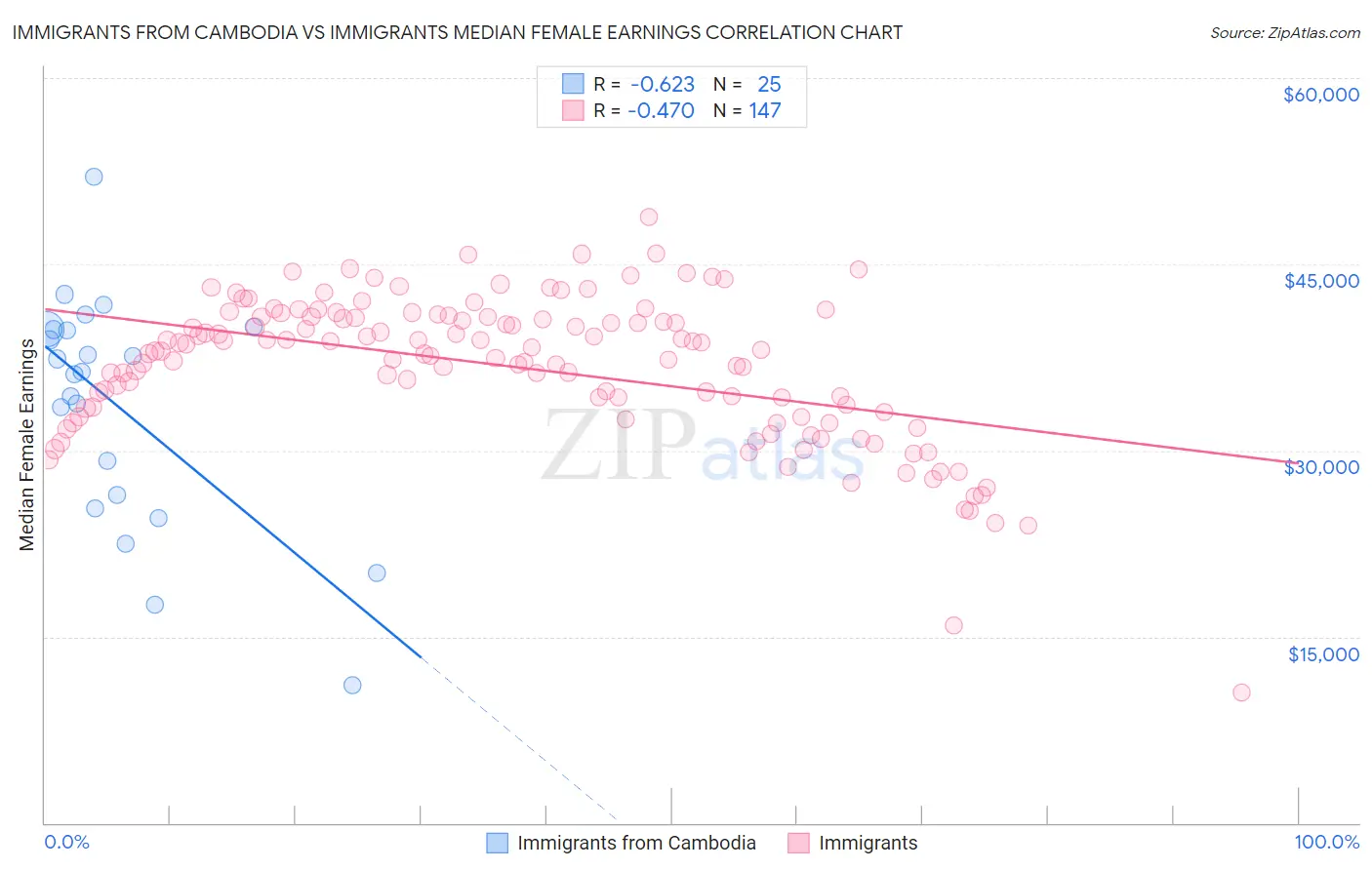 Immigrants from Cambodia vs Immigrants Median Female Earnings