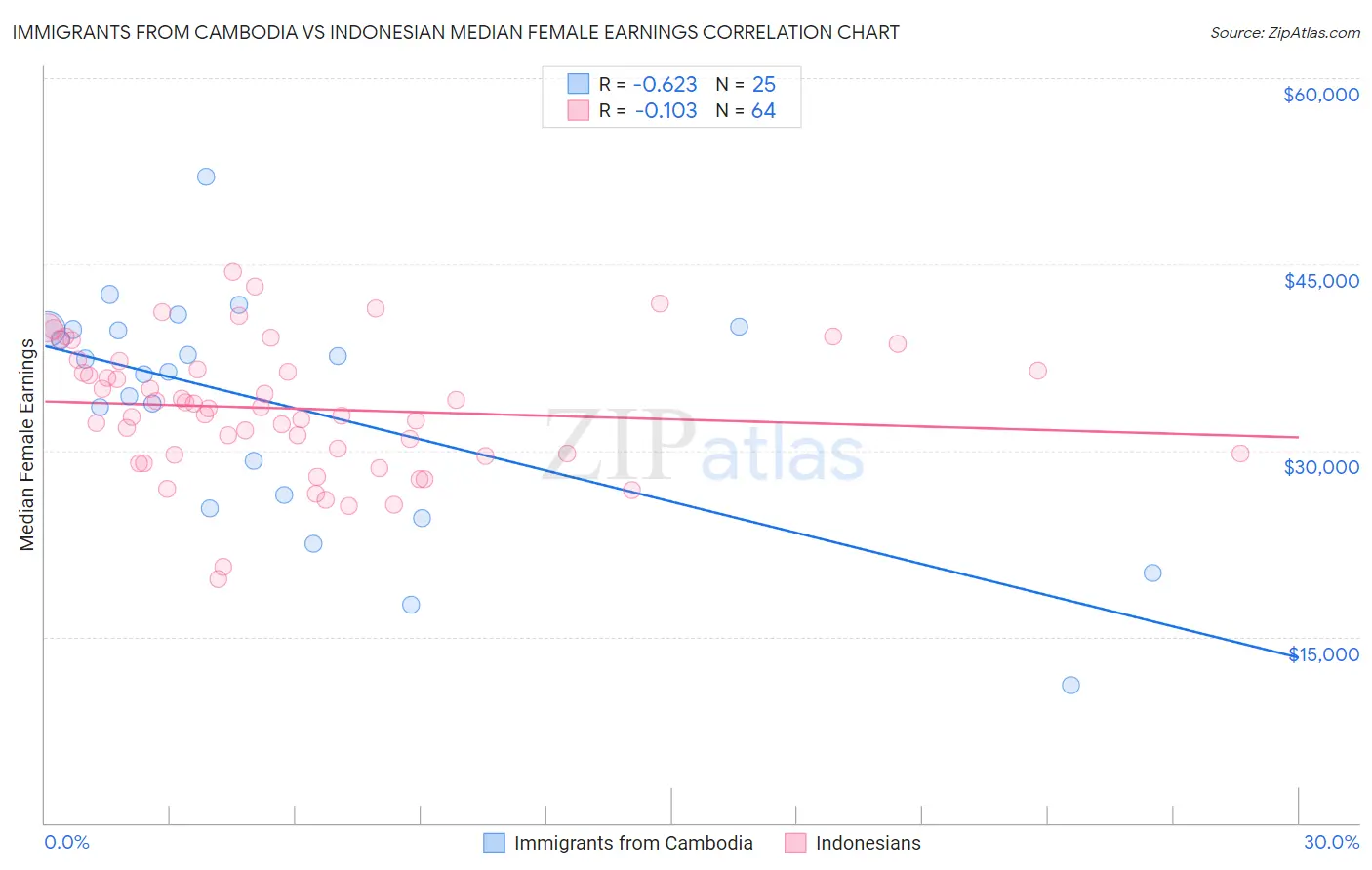 Immigrants from Cambodia vs Indonesian Median Female Earnings