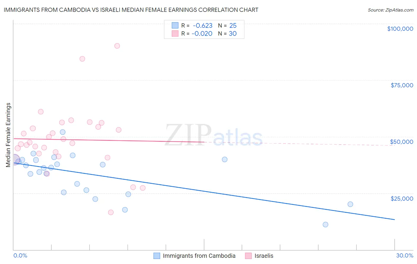 Immigrants from Cambodia vs Israeli Median Female Earnings