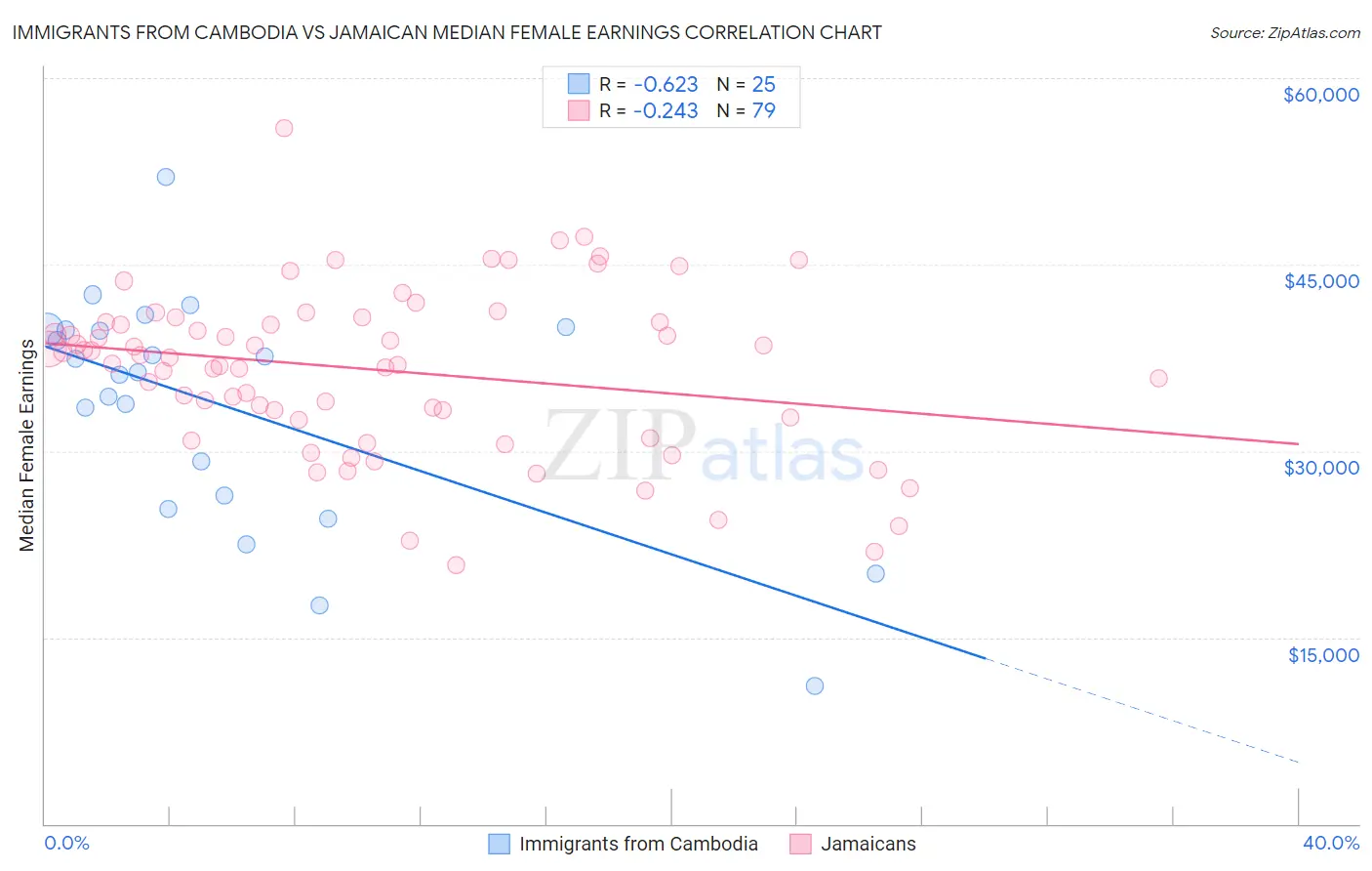 Immigrants from Cambodia vs Jamaican Median Female Earnings
