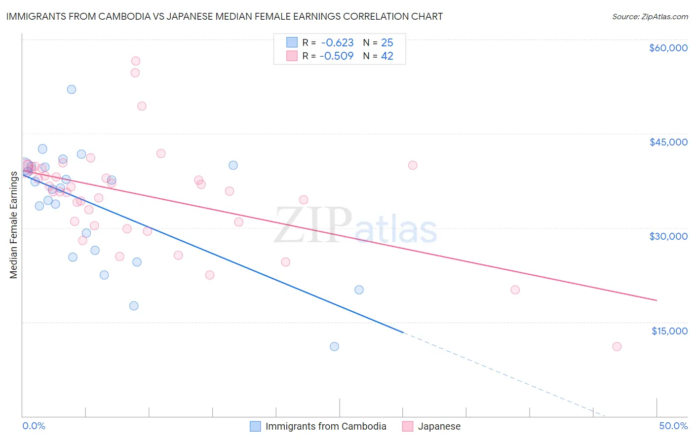 Immigrants from Cambodia vs Japanese Median Female Earnings