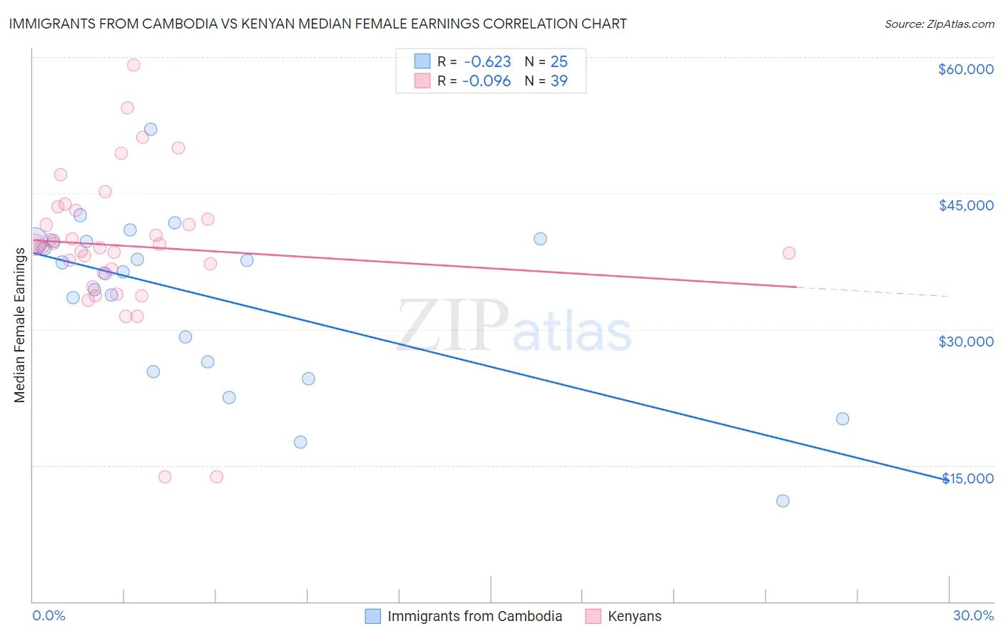 Immigrants from Cambodia vs Kenyan Median Female Earnings