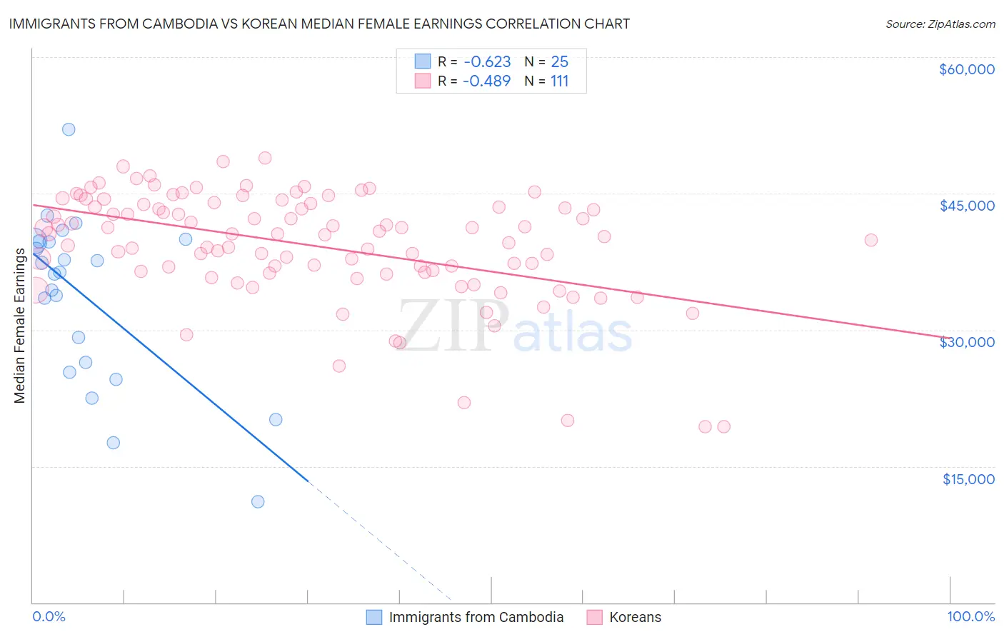 Immigrants from Cambodia vs Korean Median Female Earnings