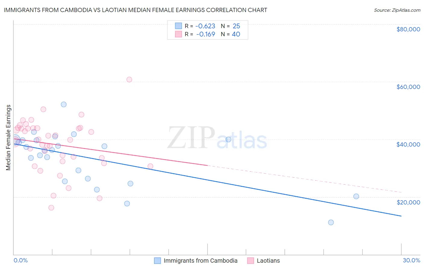 Immigrants from Cambodia vs Laotian Median Female Earnings