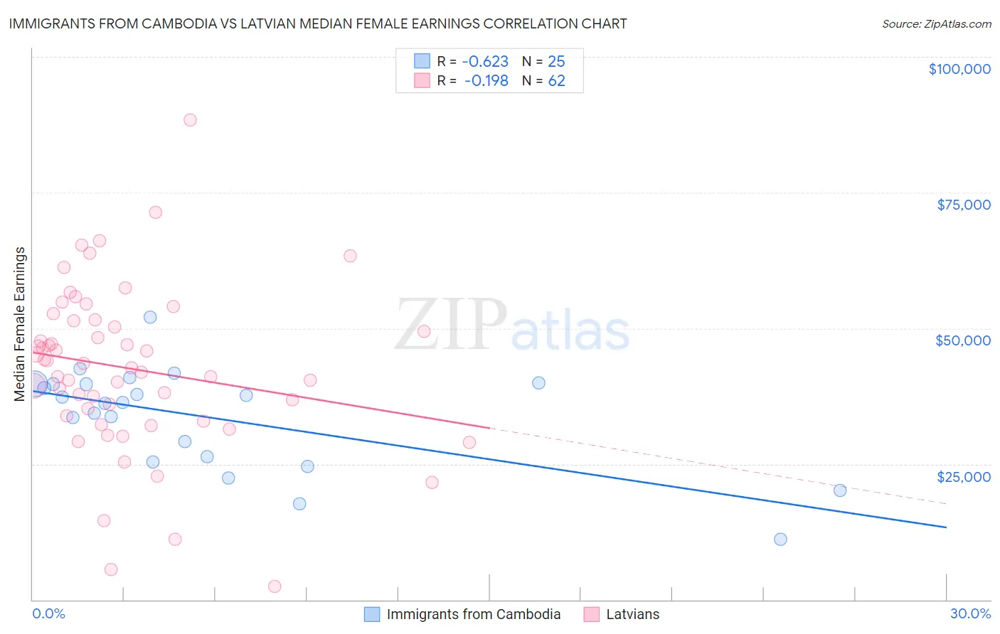 Immigrants from Cambodia vs Latvian Median Female Earnings