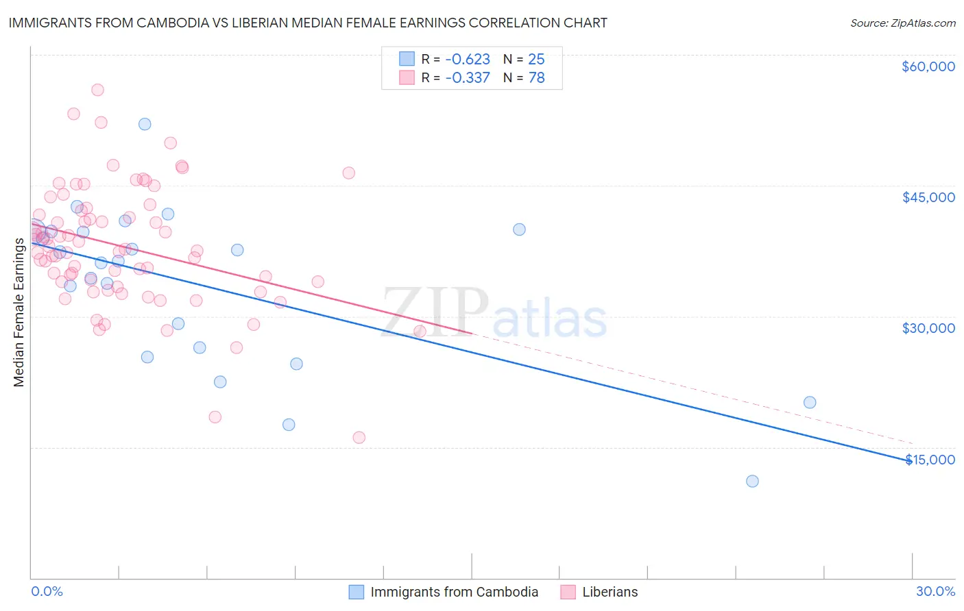 Immigrants from Cambodia vs Liberian Median Female Earnings