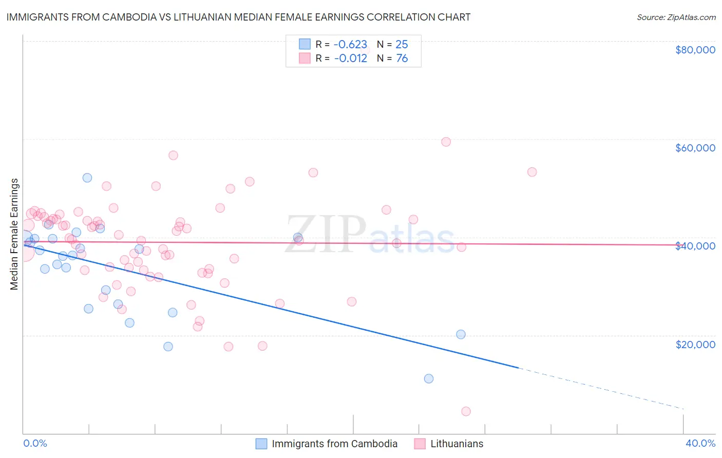 Immigrants from Cambodia vs Lithuanian Median Female Earnings