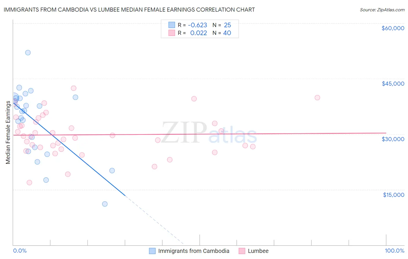 Immigrants from Cambodia vs Lumbee Median Female Earnings