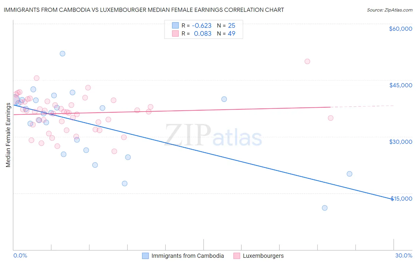 Immigrants from Cambodia vs Luxembourger Median Female Earnings