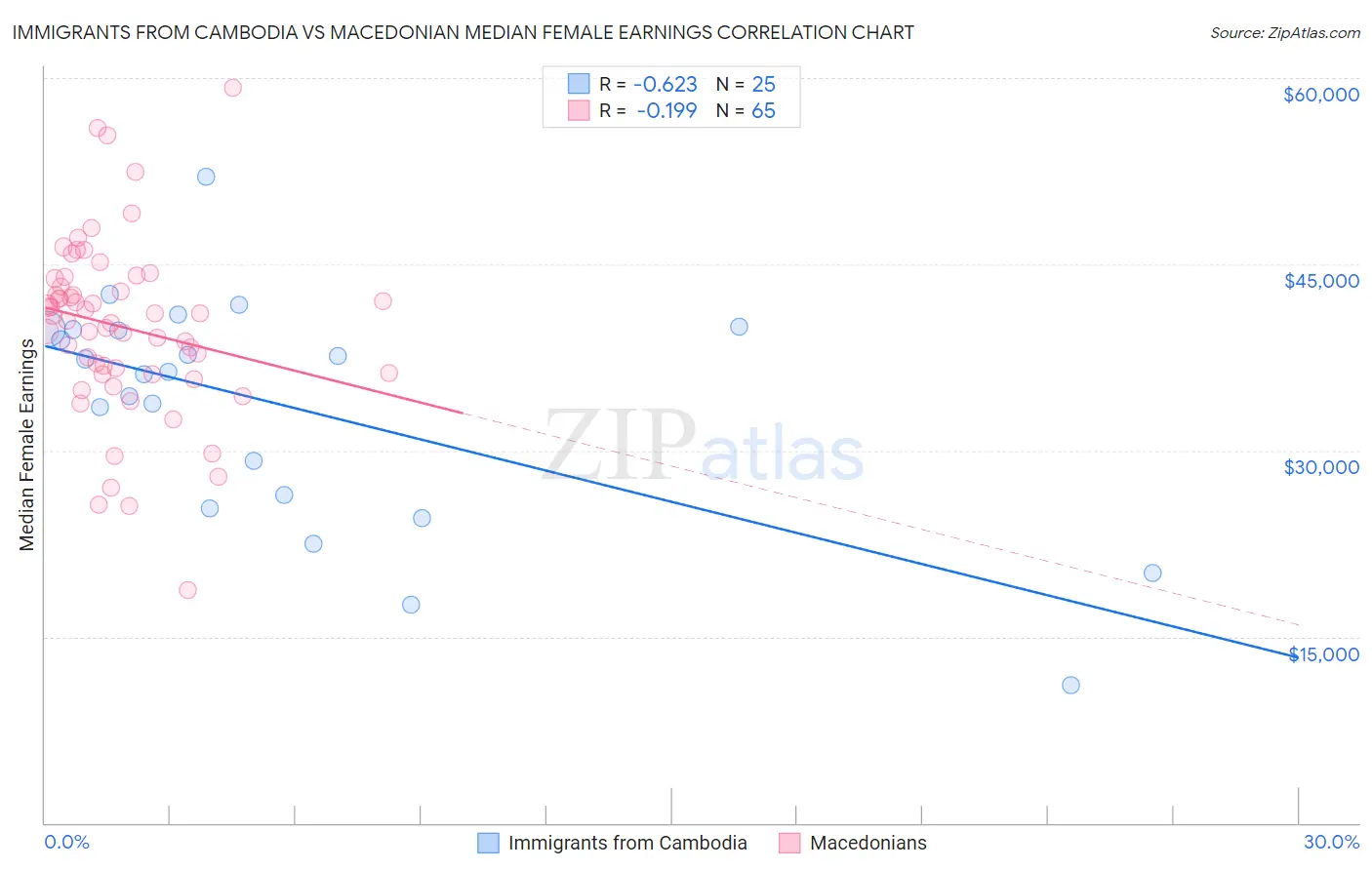 Immigrants from Cambodia vs Macedonian Median Female Earnings