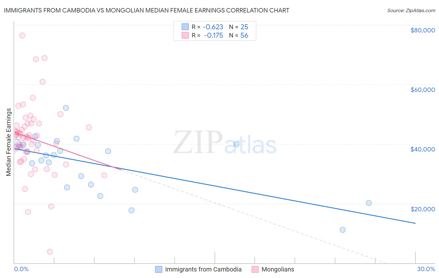 Immigrants from Cambodia vs Mongolian Median Female Earnings