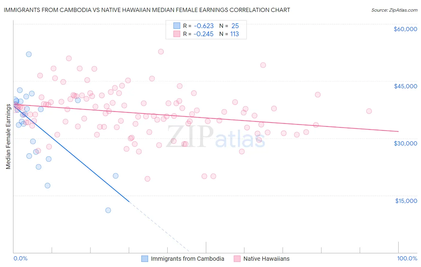 Immigrants from Cambodia vs Native Hawaiian Median Female Earnings