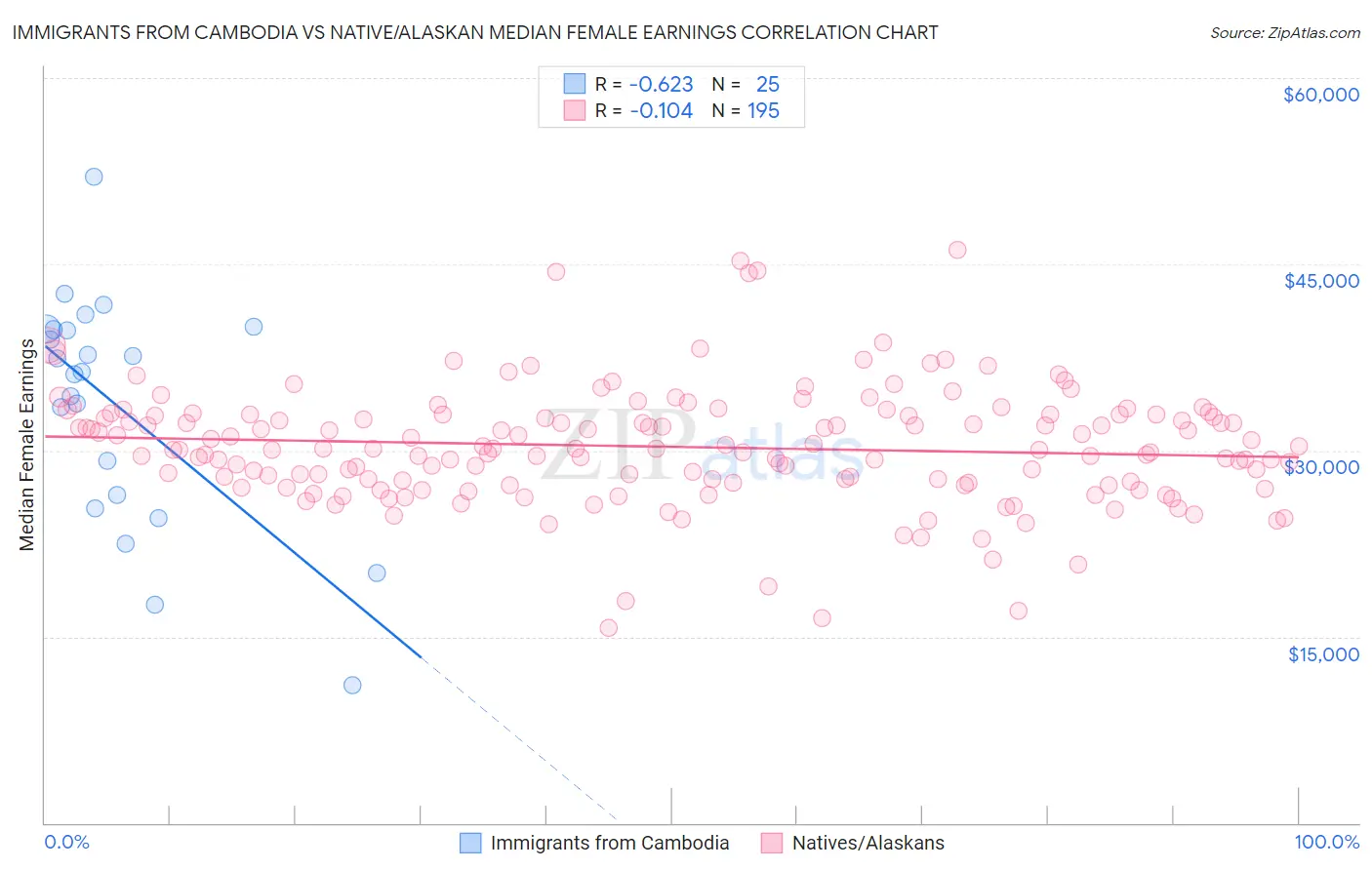 Immigrants from Cambodia vs Native/Alaskan Median Female Earnings