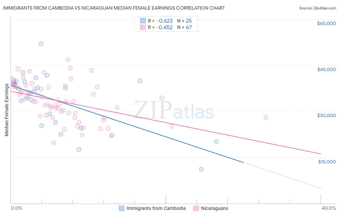 Immigrants from Cambodia vs Nicaraguan Median Female Earnings