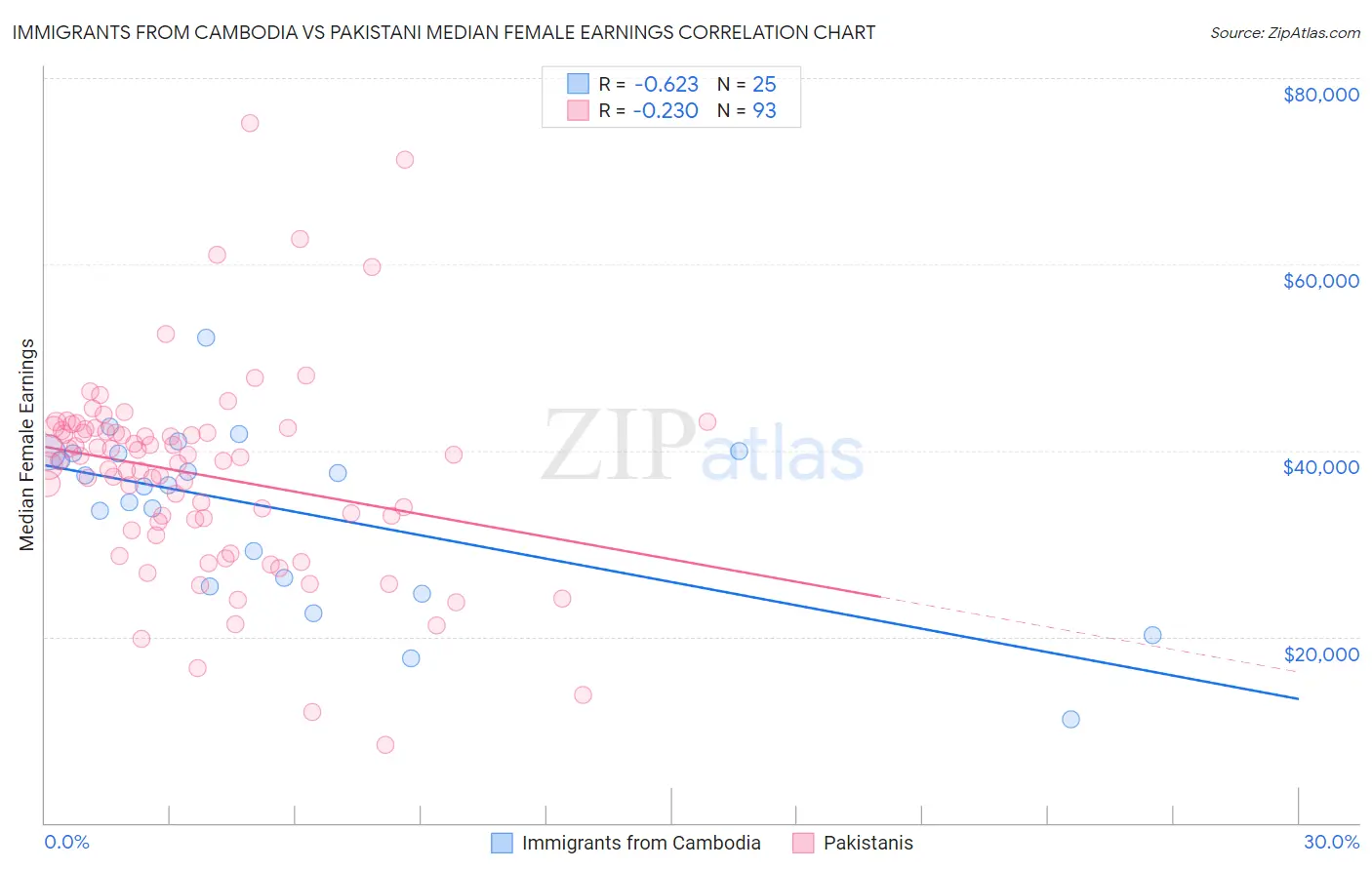 Immigrants from Cambodia vs Pakistani Median Female Earnings
