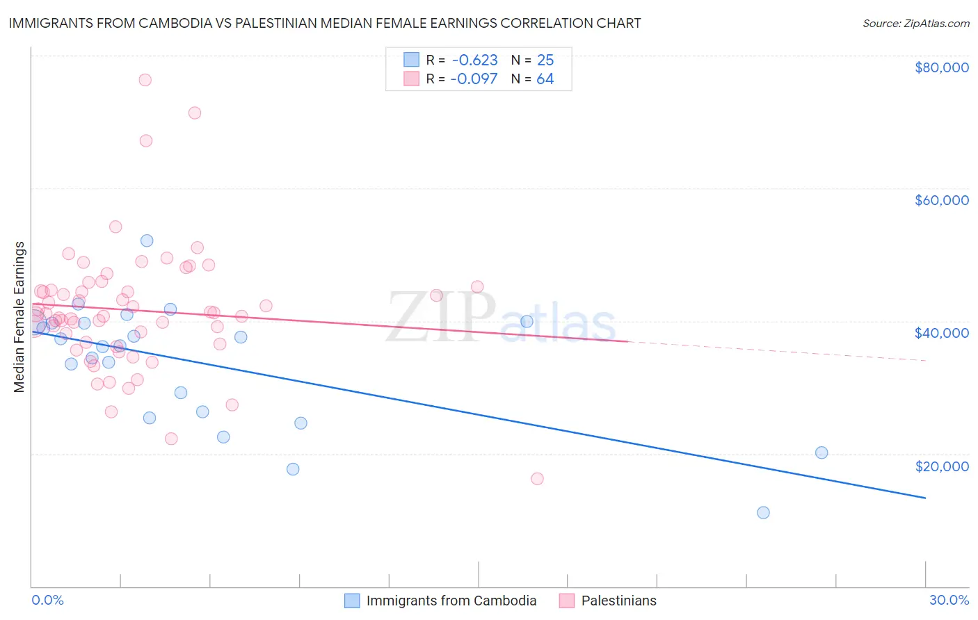 Immigrants from Cambodia vs Palestinian Median Female Earnings