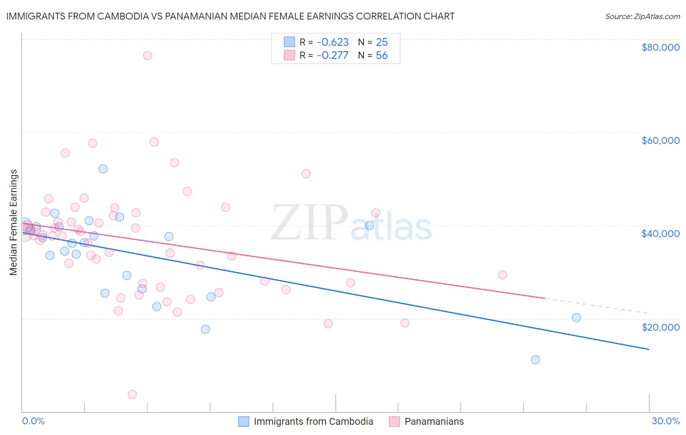 Immigrants from Cambodia vs Panamanian Median Female Earnings