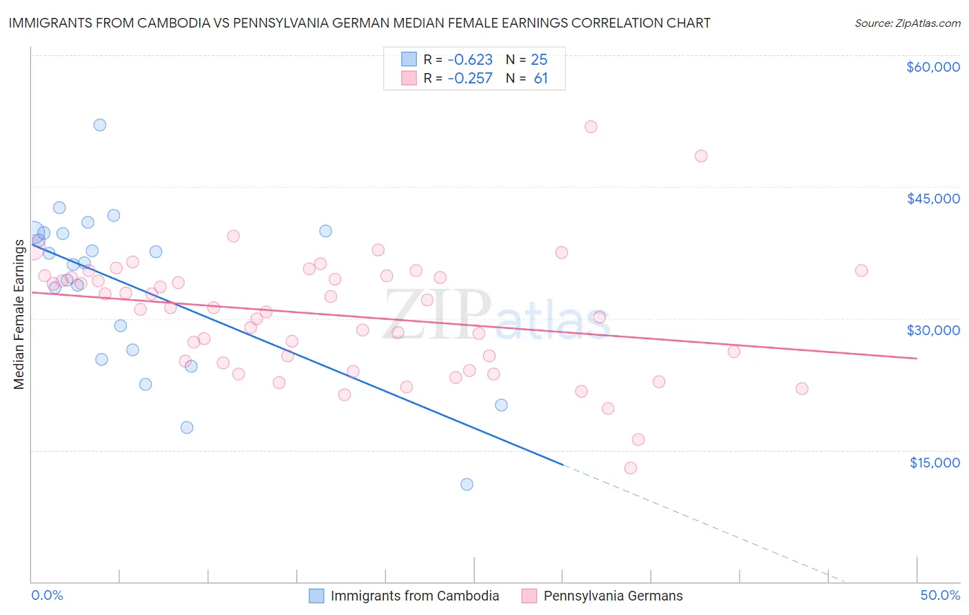 Immigrants from Cambodia vs Pennsylvania German Median Female Earnings