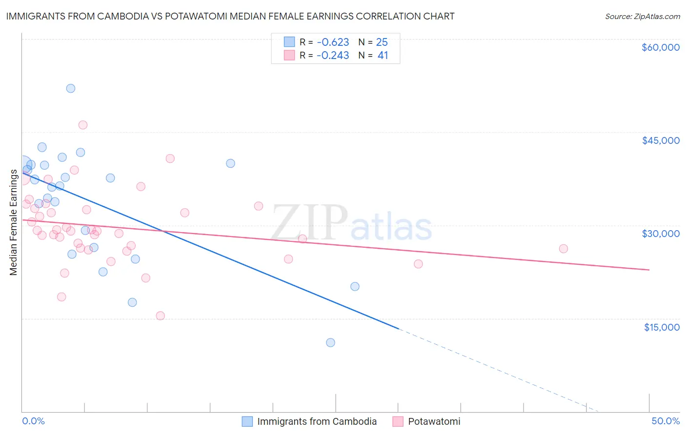 Immigrants from Cambodia vs Potawatomi Median Female Earnings