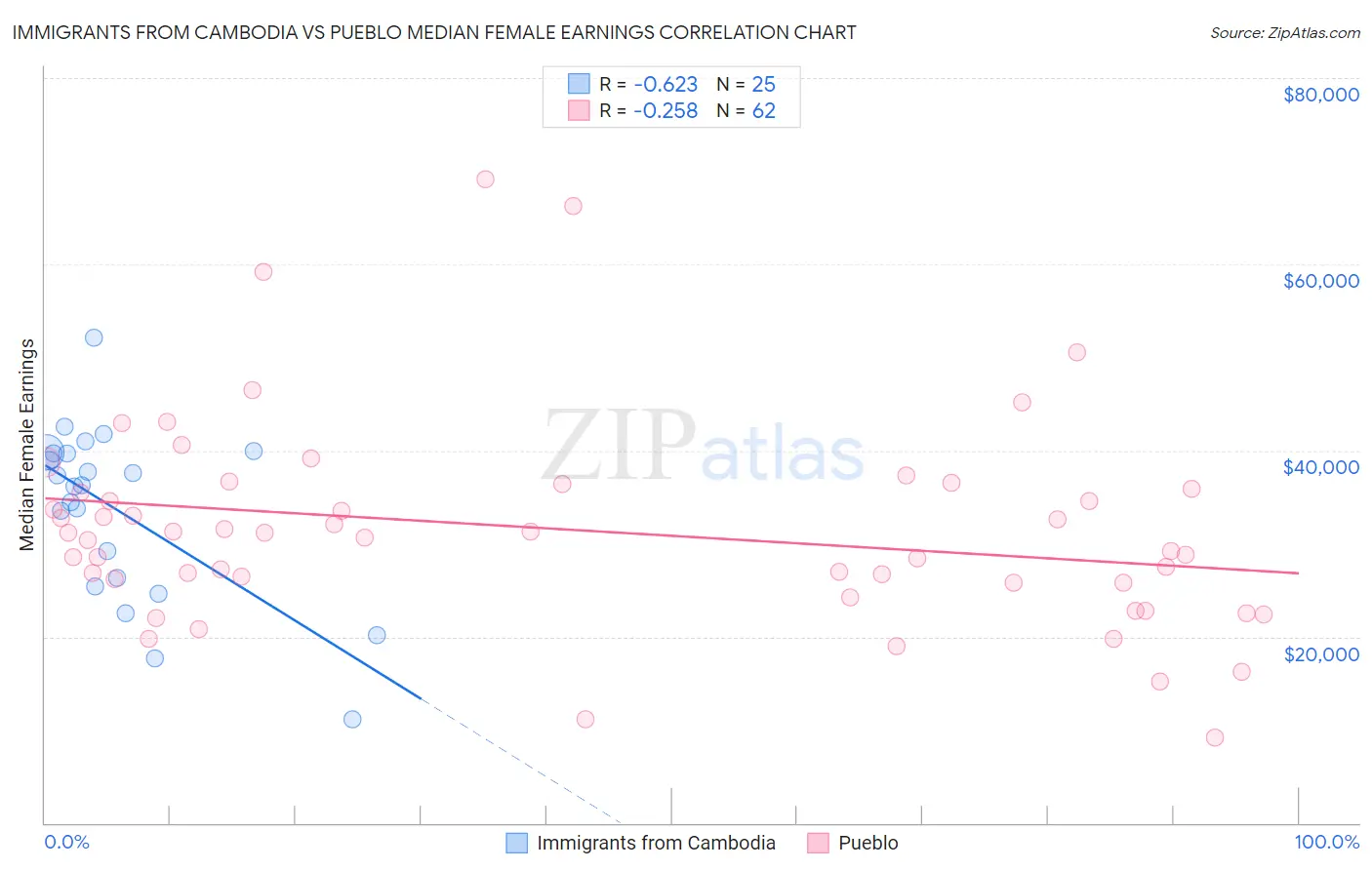 Immigrants from Cambodia vs Pueblo Median Female Earnings