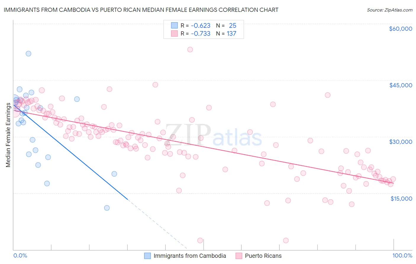 Immigrants from Cambodia vs Puerto Rican Median Female Earnings