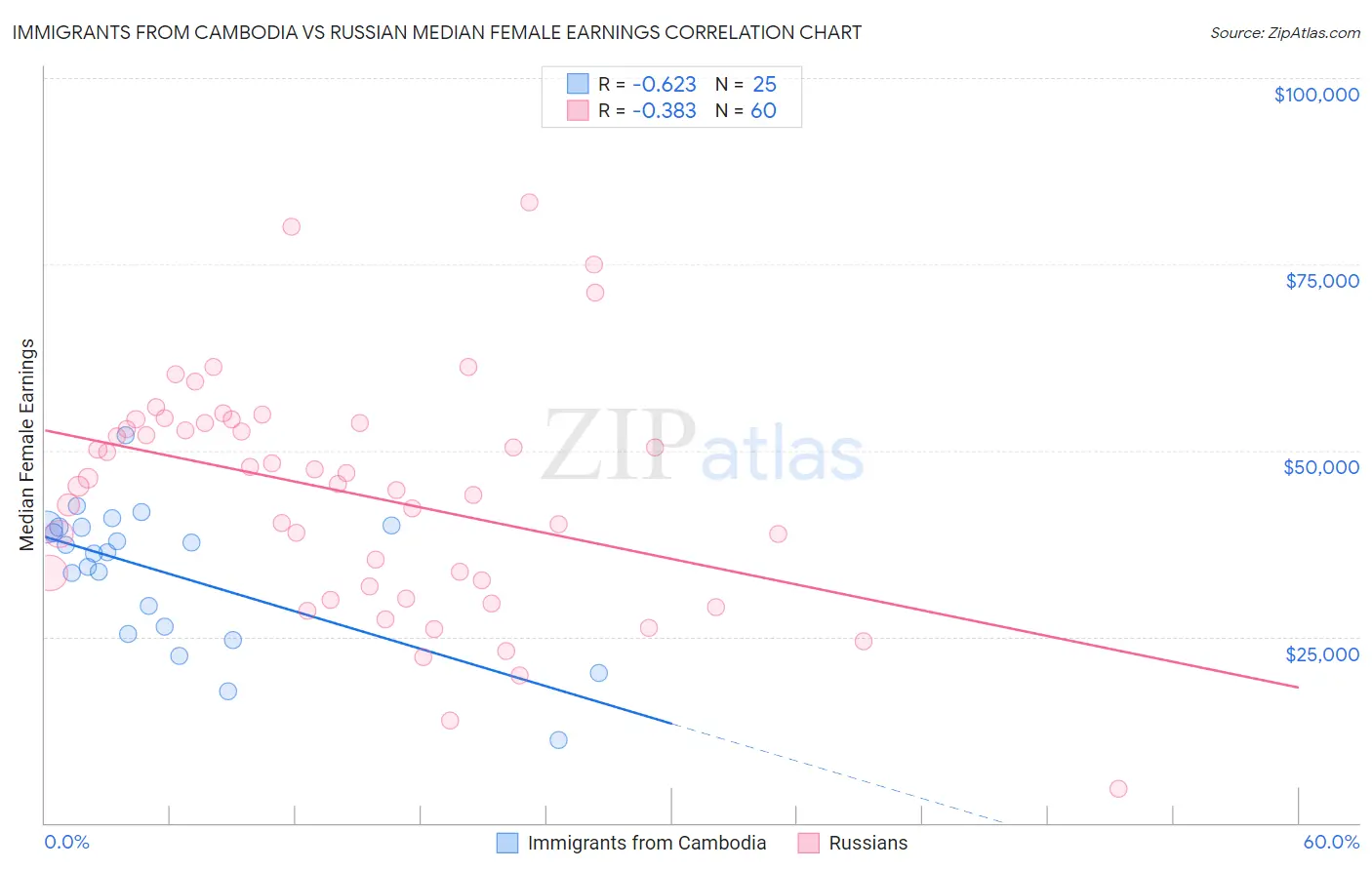 Immigrants from Cambodia vs Russian Median Female Earnings