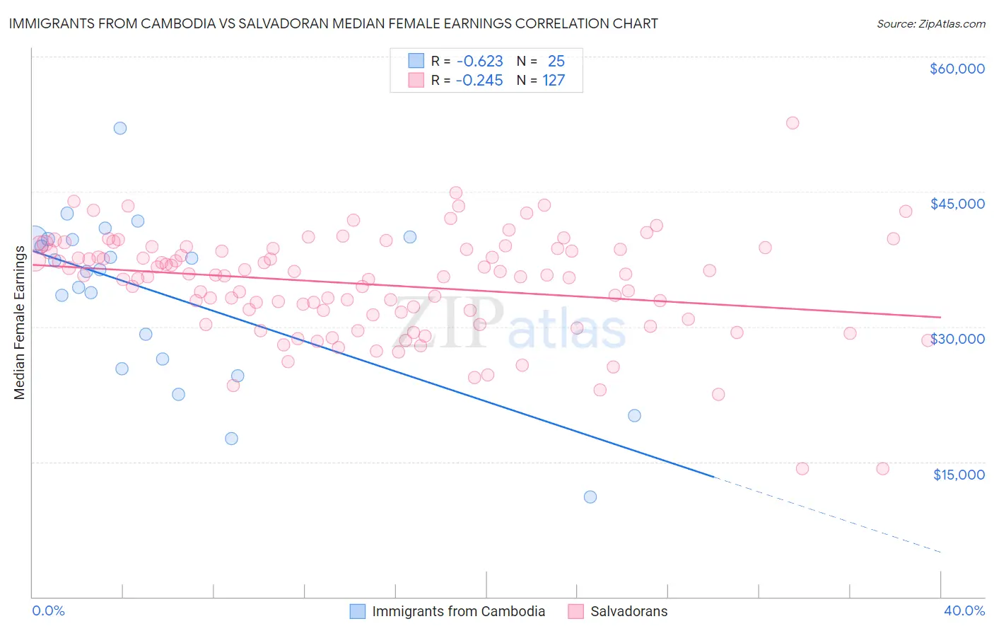 Immigrants from Cambodia vs Salvadoran Median Female Earnings