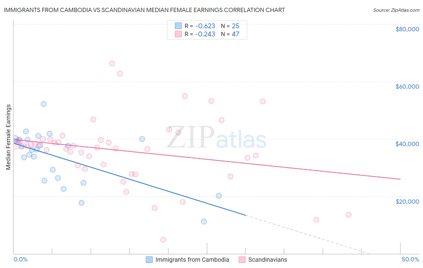 Immigrants from Cambodia vs Scandinavian Median Female Earnings