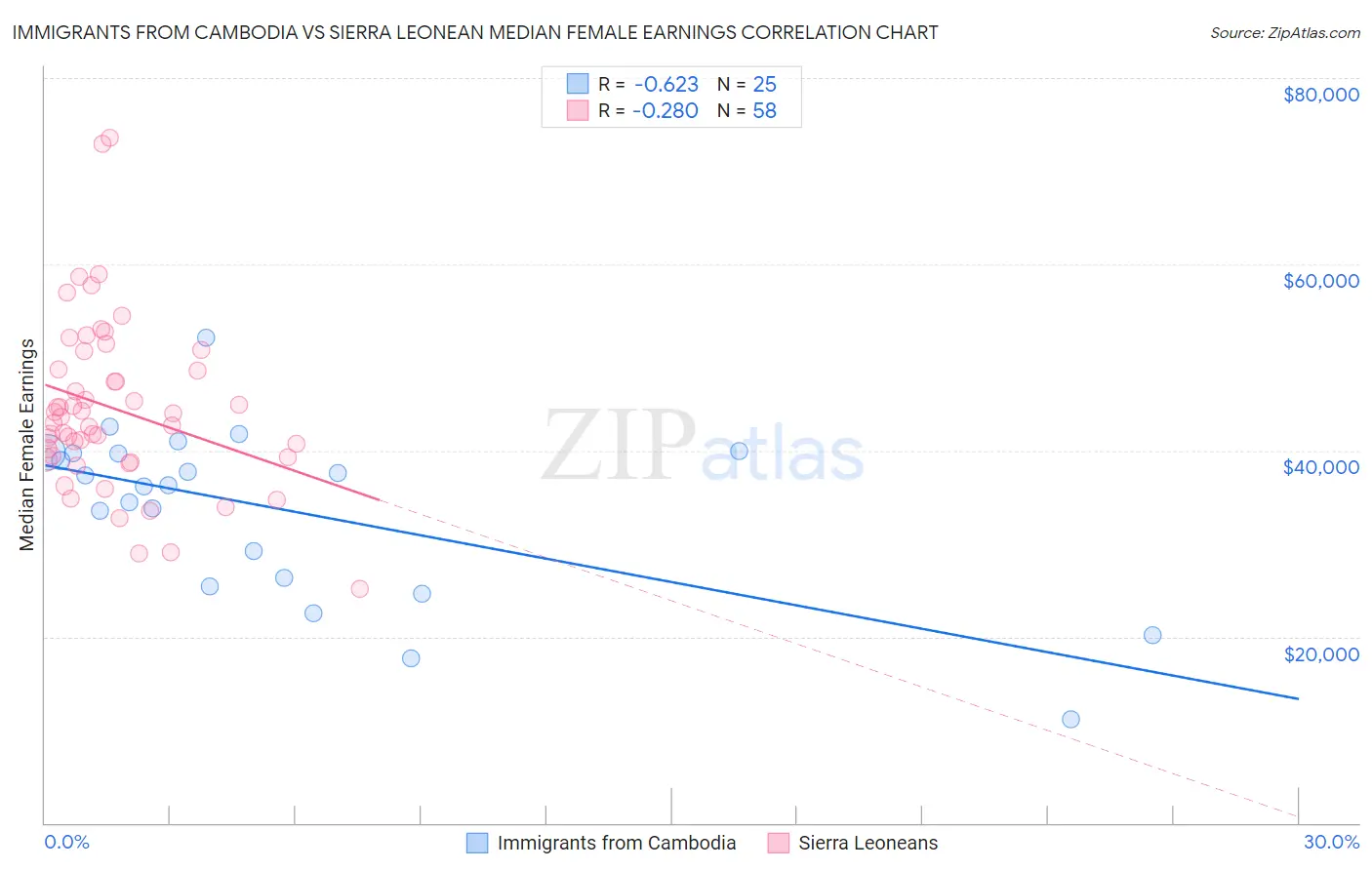 Immigrants from Cambodia vs Sierra Leonean Median Female Earnings