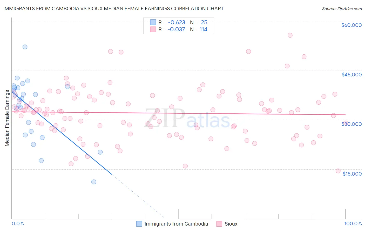 Immigrants from Cambodia vs Sioux Median Female Earnings