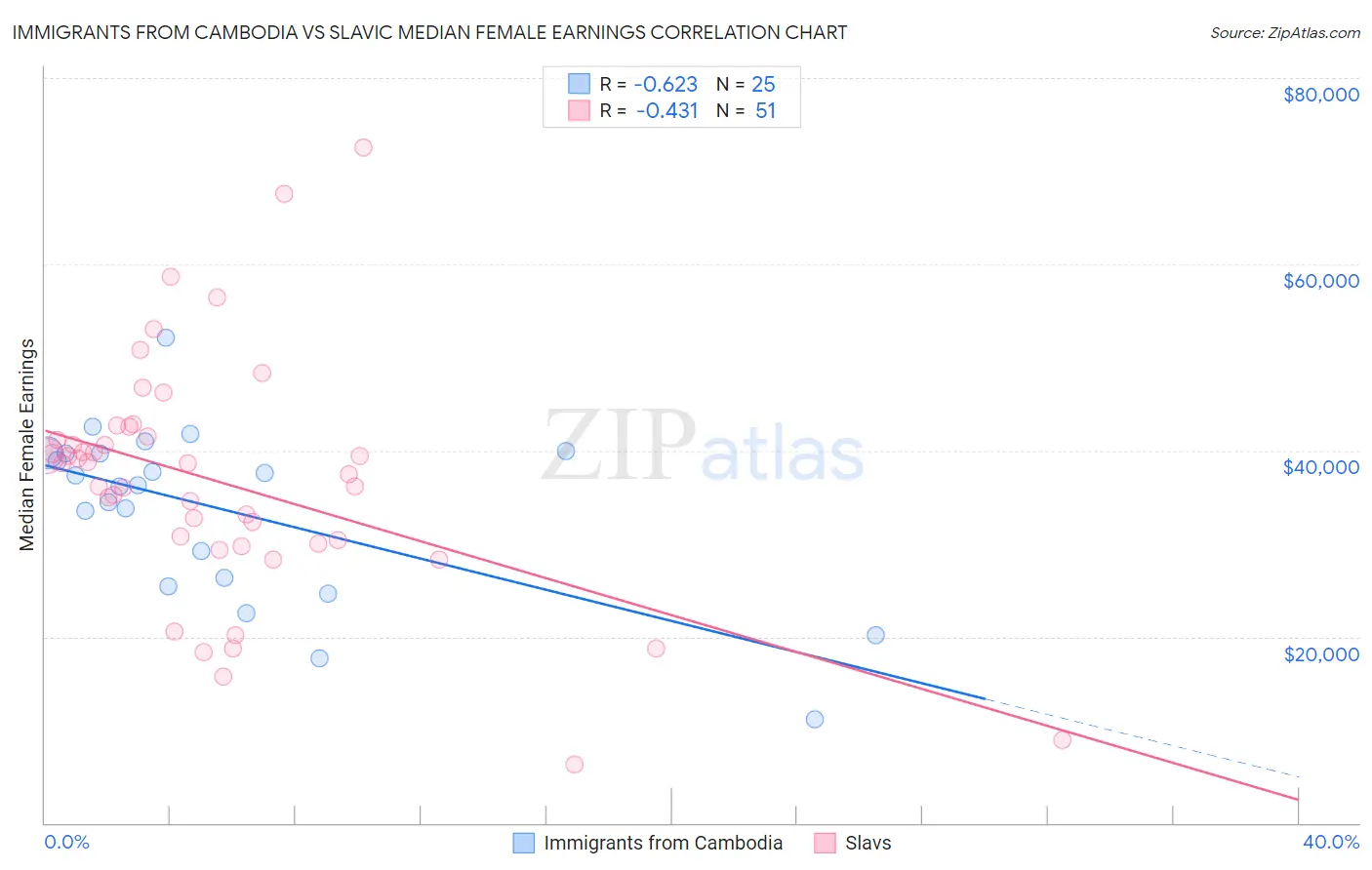 Immigrants from Cambodia vs Slavic Median Female Earnings