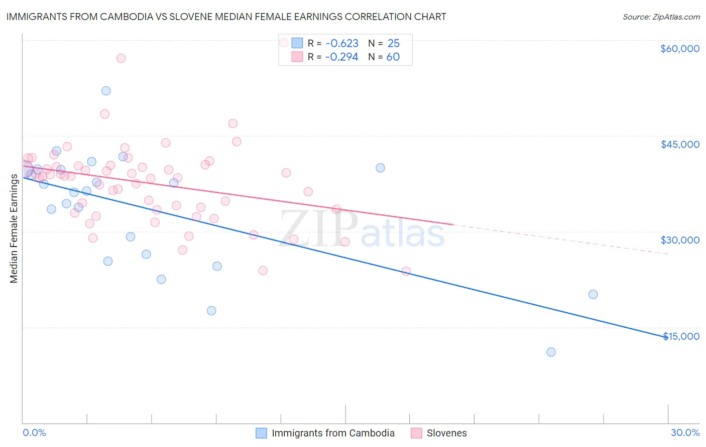 Immigrants from Cambodia vs Slovene Median Female Earnings