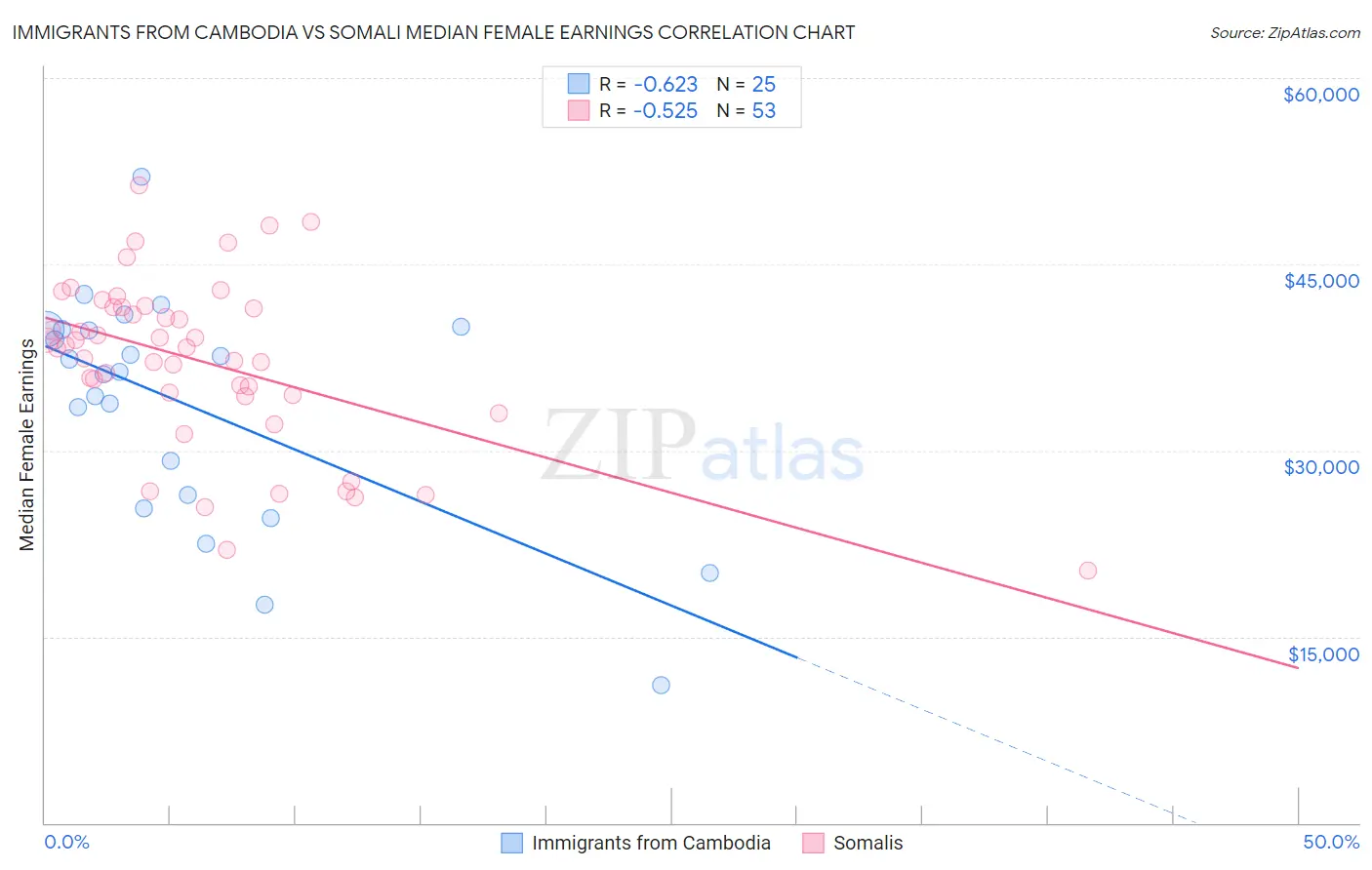 Immigrants from Cambodia vs Somali Median Female Earnings