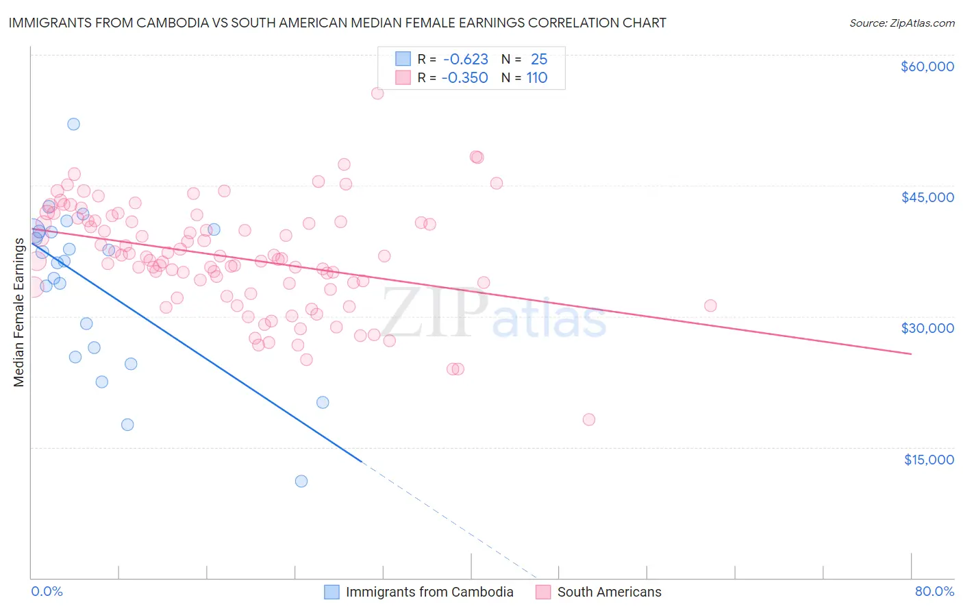 Immigrants from Cambodia vs South American Median Female Earnings