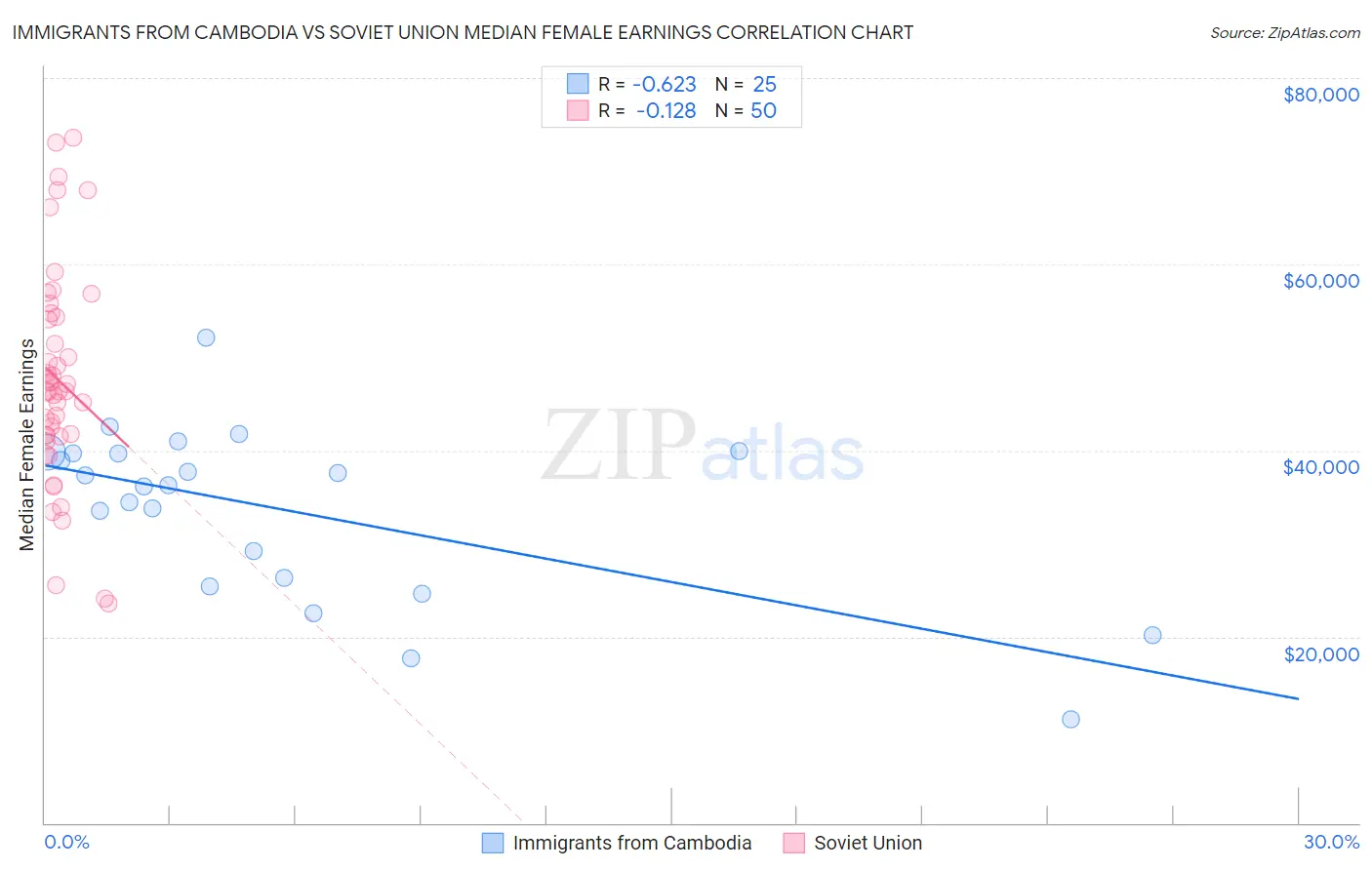 Immigrants from Cambodia vs Soviet Union Median Female Earnings