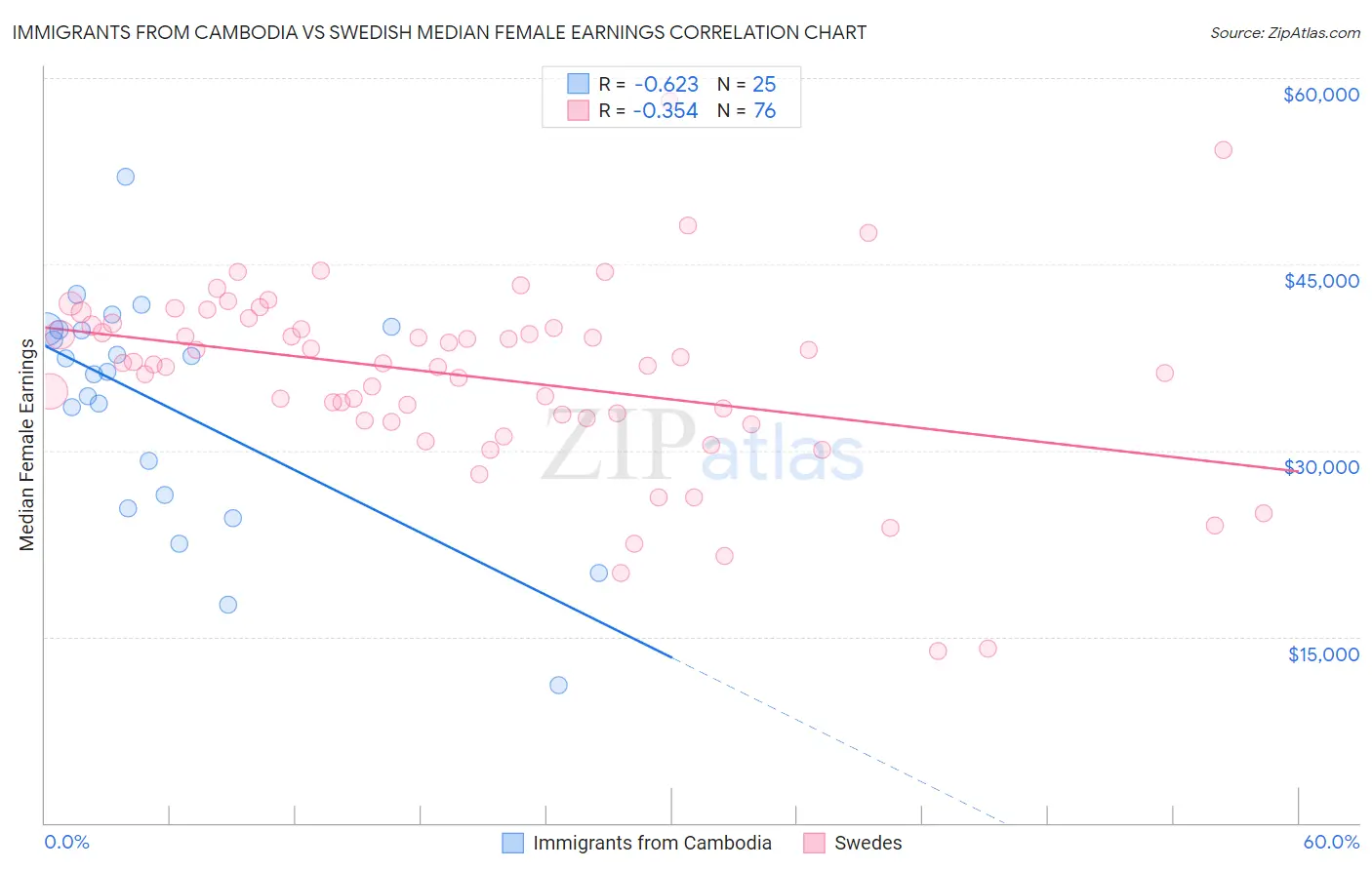 Immigrants from Cambodia vs Swedish Median Female Earnings