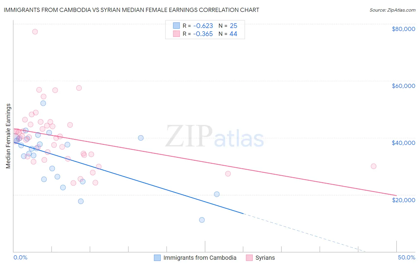 Immigrants from Cambodia vs Syrian Median Female Earnings
