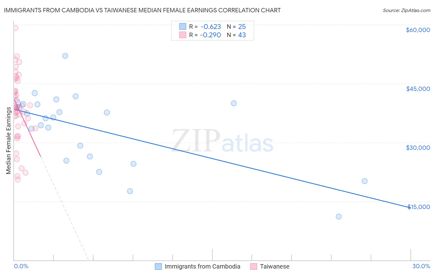 Immigrants from Cambodia vs Taiwanese Median Female Earnings