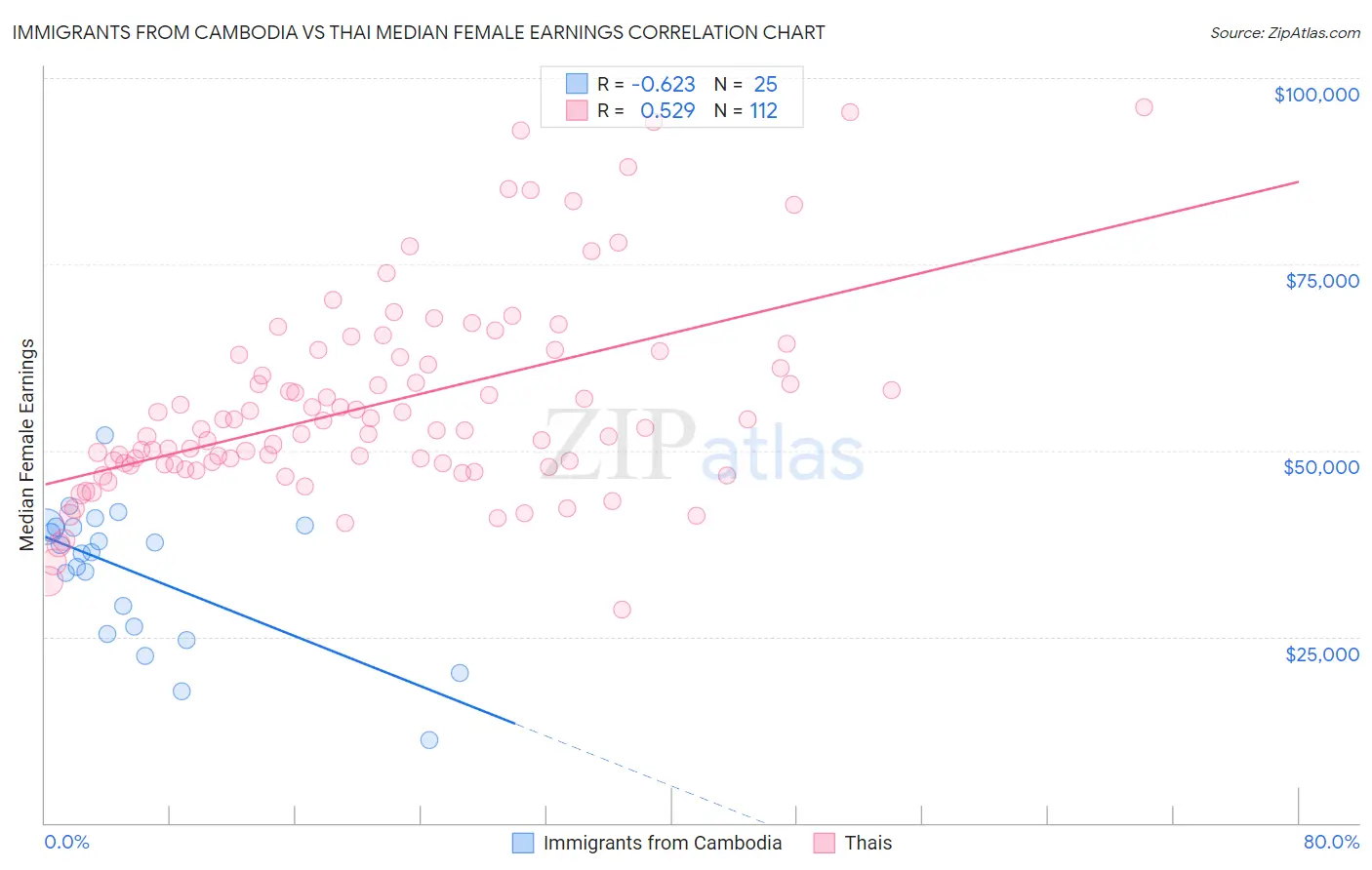 Immigrants from Cambodia vs Thai Median Female Earnings