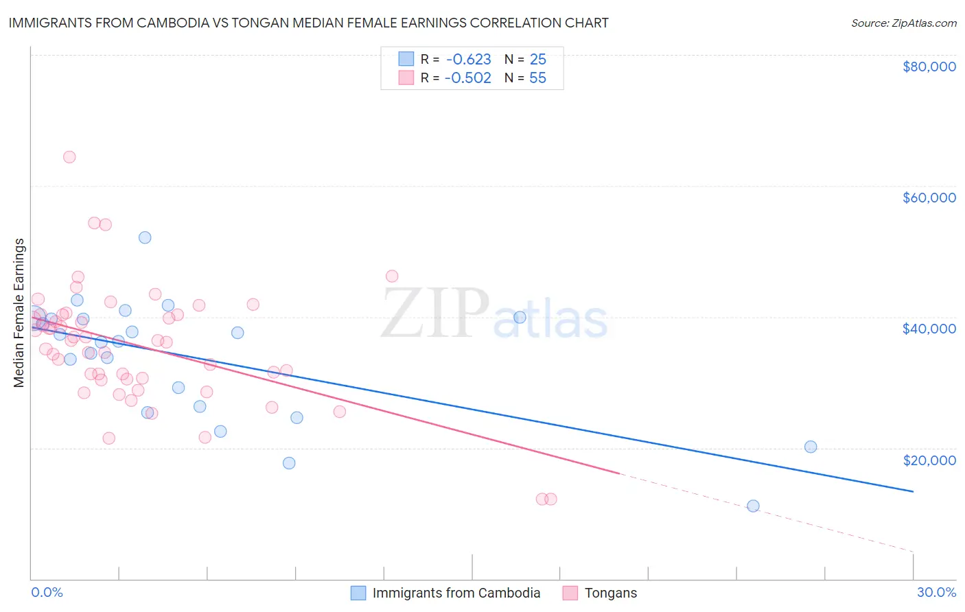 Immigrants from Cambodia vs Tongan Median Female Earnings