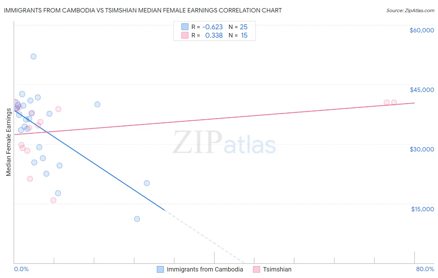 Immigrants from Cambodia vs Tsimshian Median Female Earnings