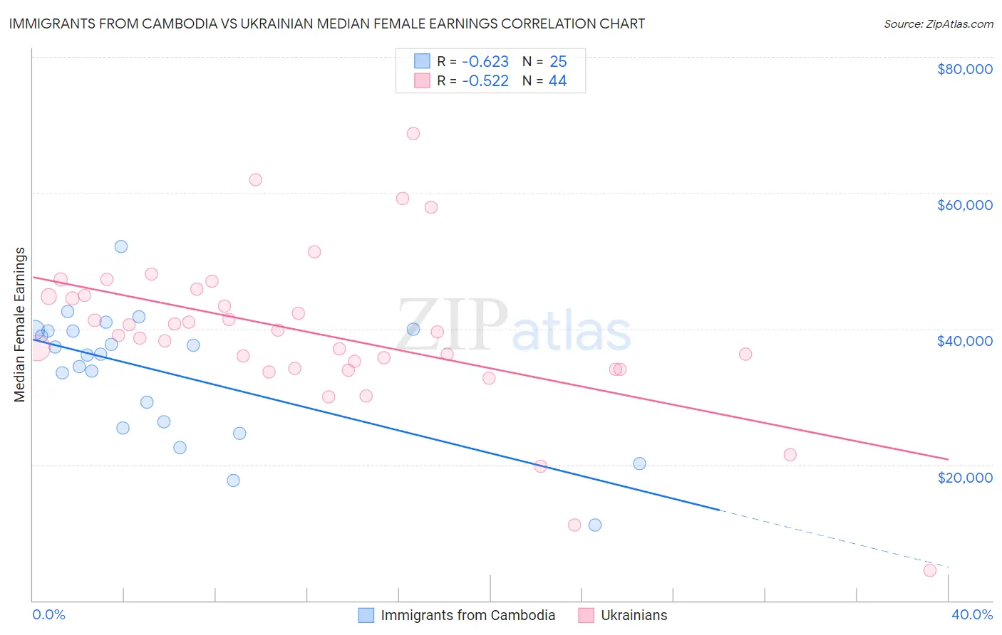 Immigrants from Cambodia vs Ukrainian Median Female Earnings
