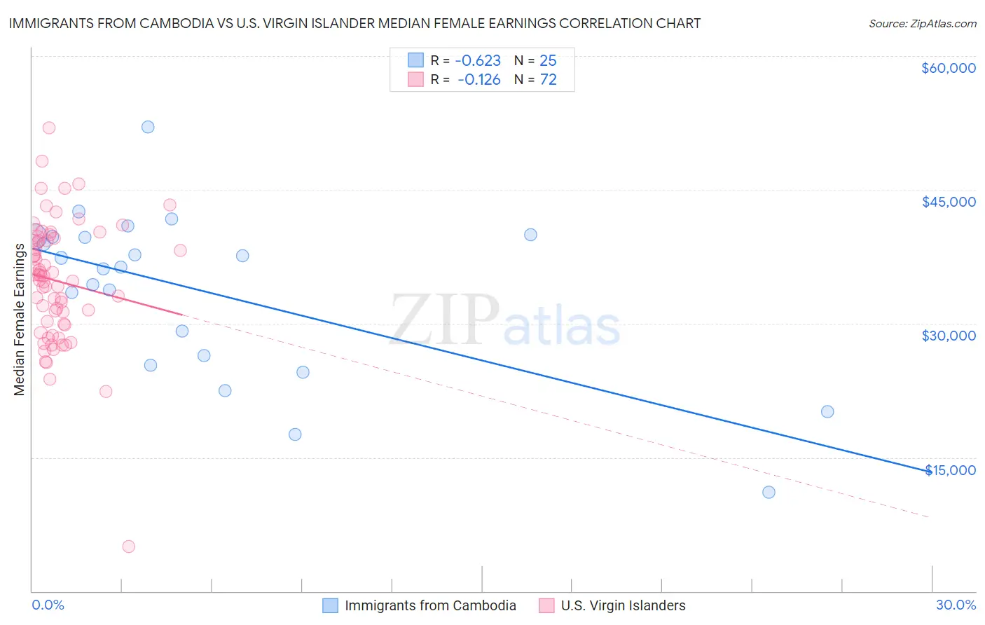 Immigrants from Cambodia vs U.S. Virgin Islander Median Female Earnings
